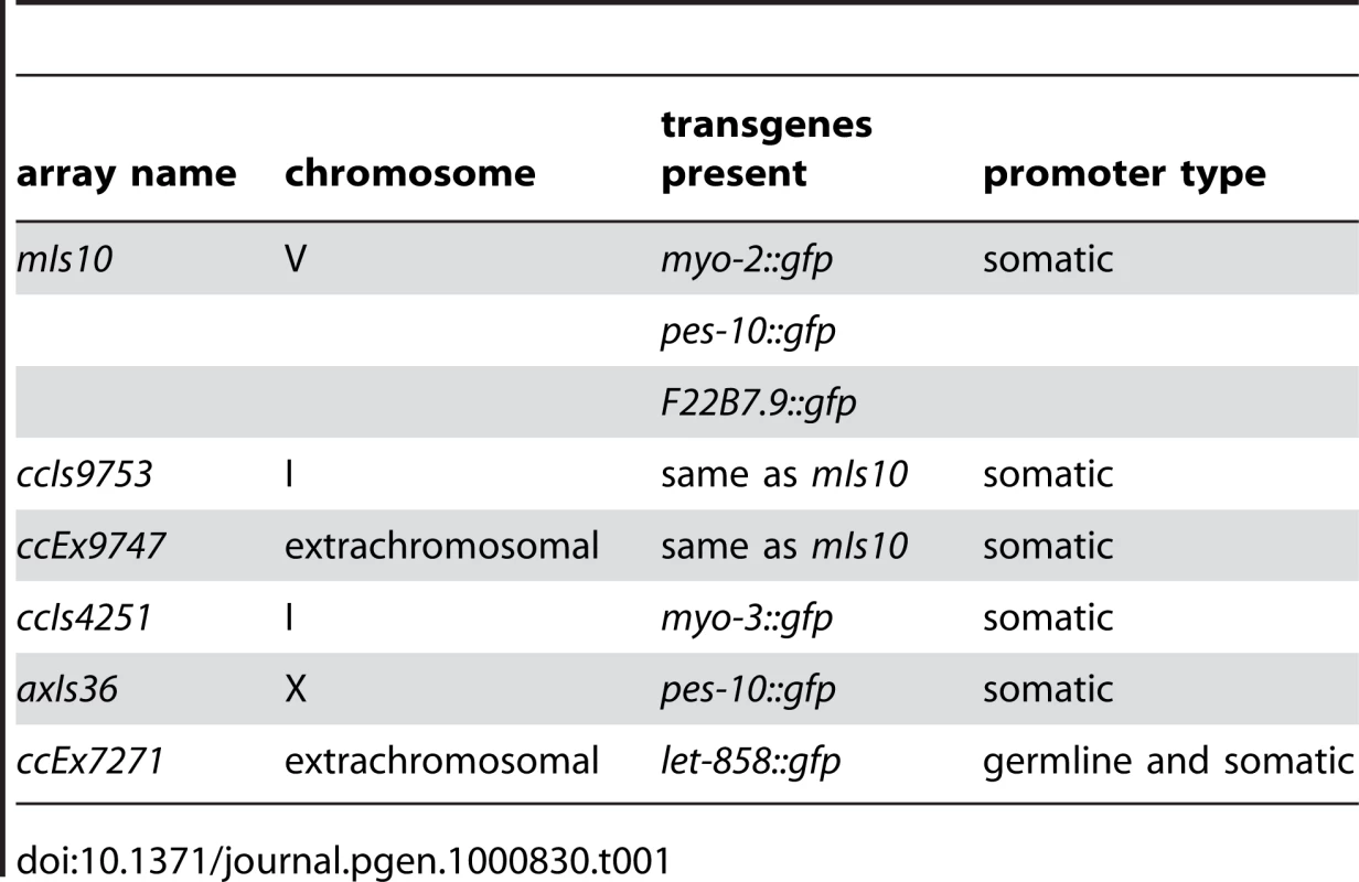 High-copy arrays used in this study.