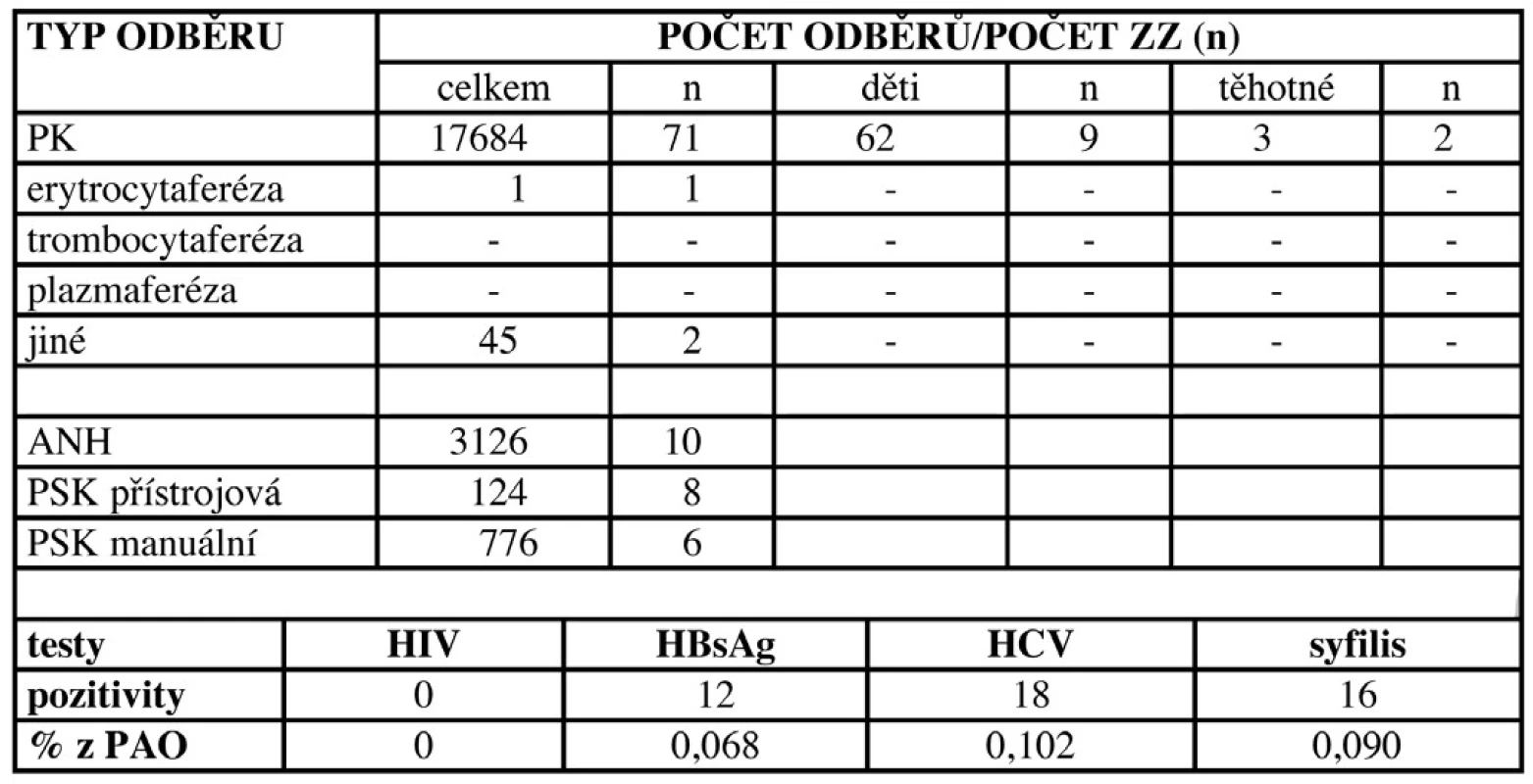 Autotransfuze v České republice v roce 2006 – odběry.