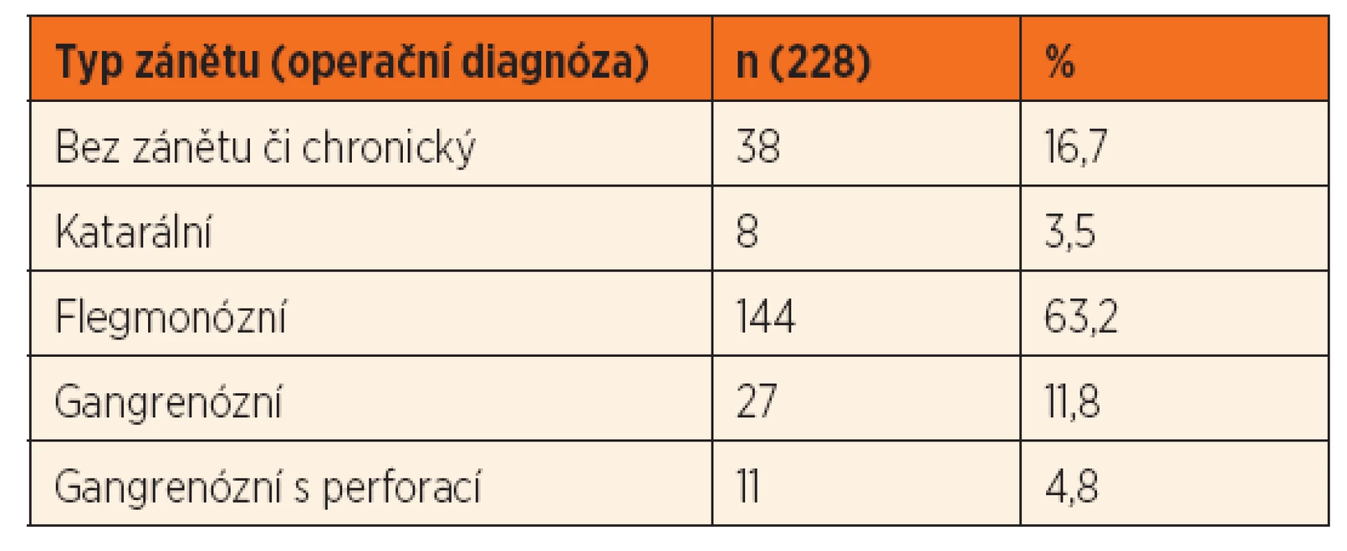 Korelace sonografického nálezu zánětu apendixu u operovaných dětí.