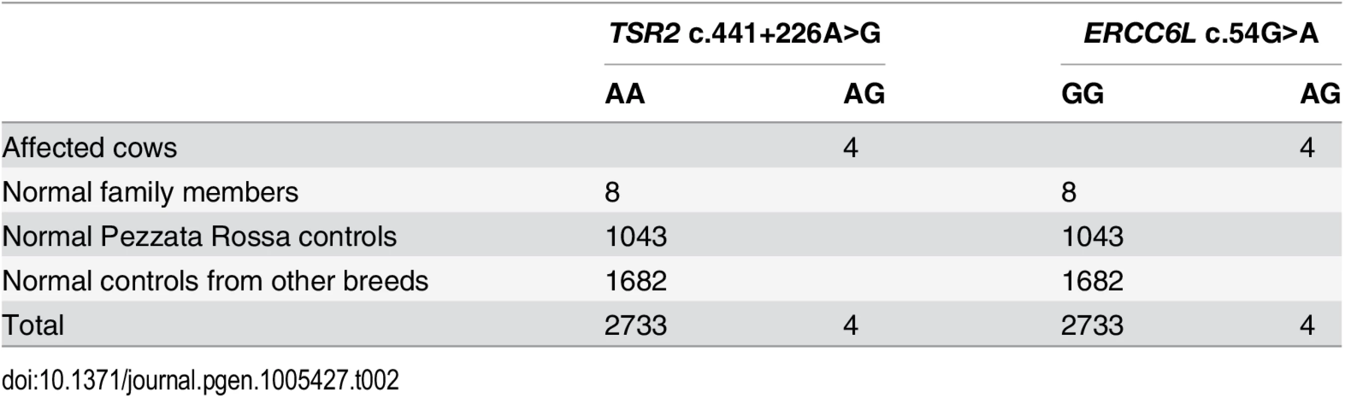 Association of the <i>TSR2</i> and <i>ERCC6L</i> variants with the streaked hairlessness phenotype.