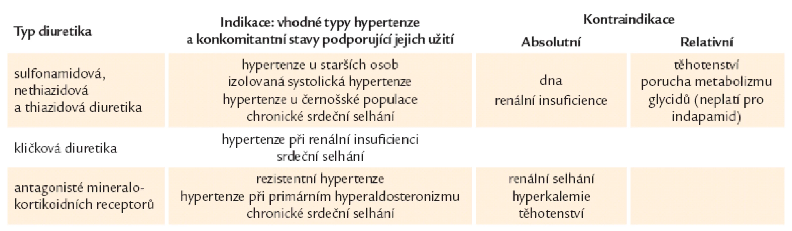 Použití základních skupin antihypertenziv podle doporučení České společnosti pro hypertenzi.