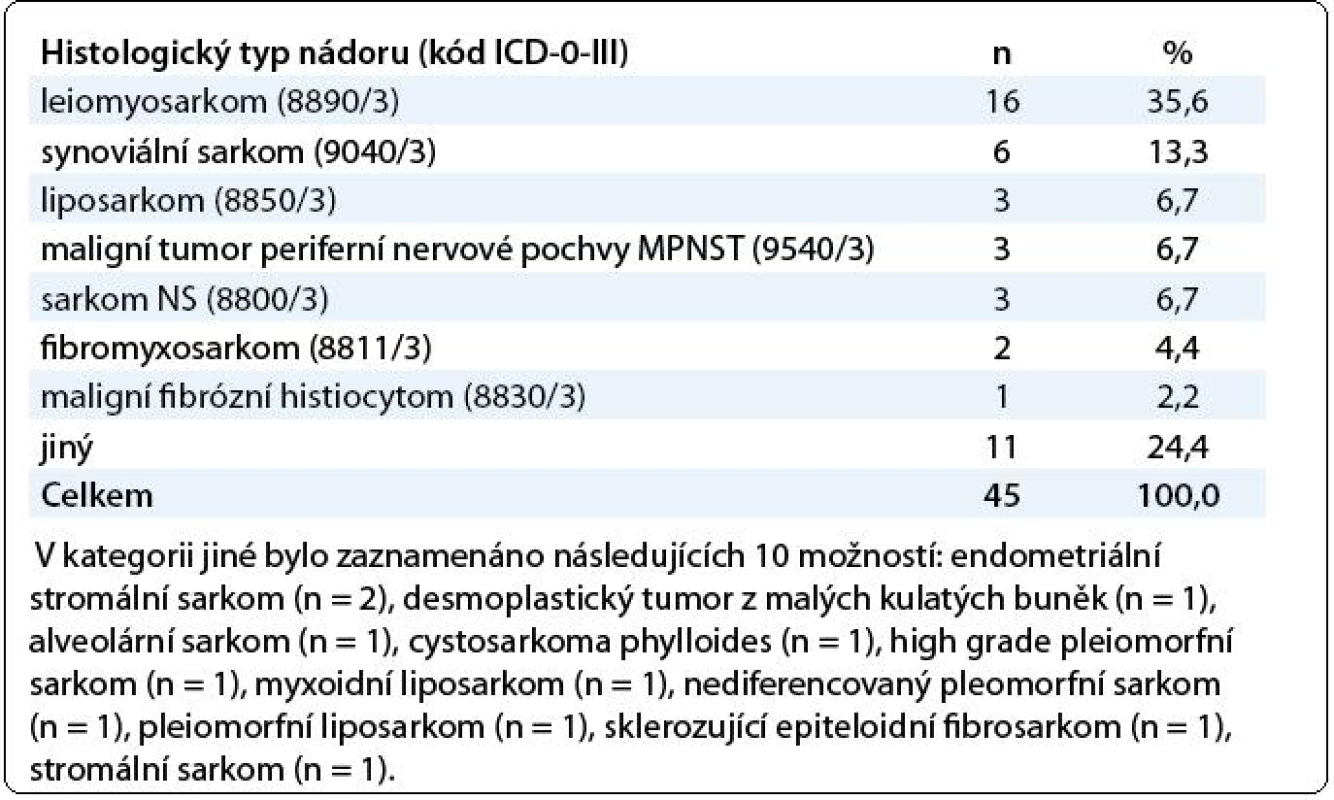 Histologický typ nádoru.