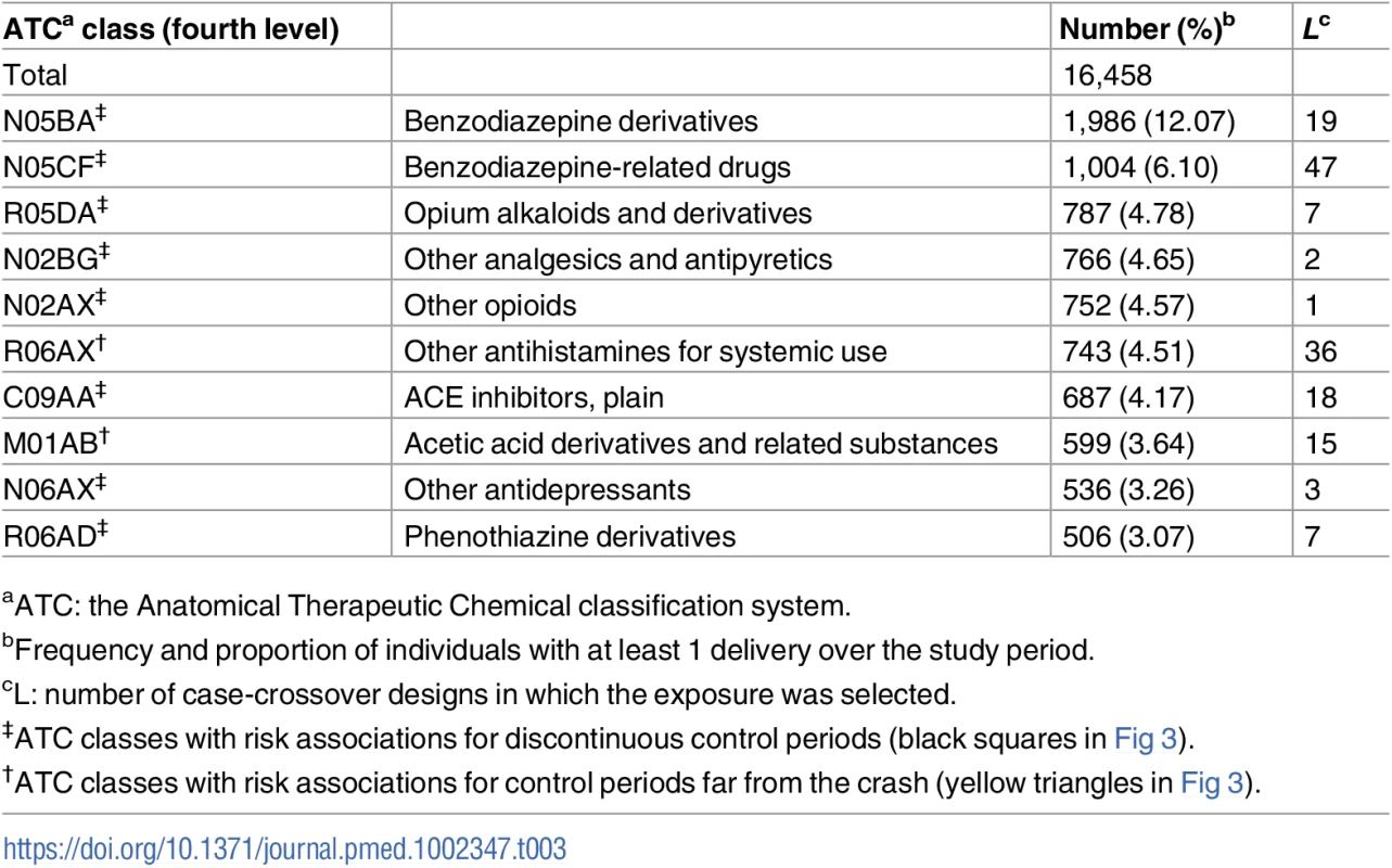The 10 most consumed medicines among those listed in <em class="ref">Table 2</em> as associated with road traffic crash involvement.