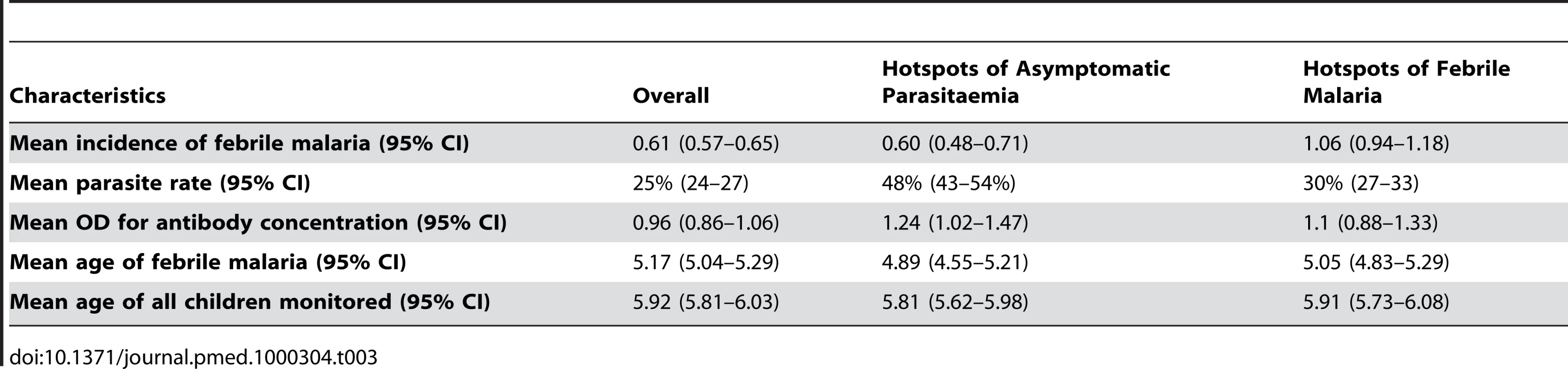 Incidence, parasite rates, and antibody concentrations within clusters of asymptomatic parasitaemia and clusters of febrile malaria.