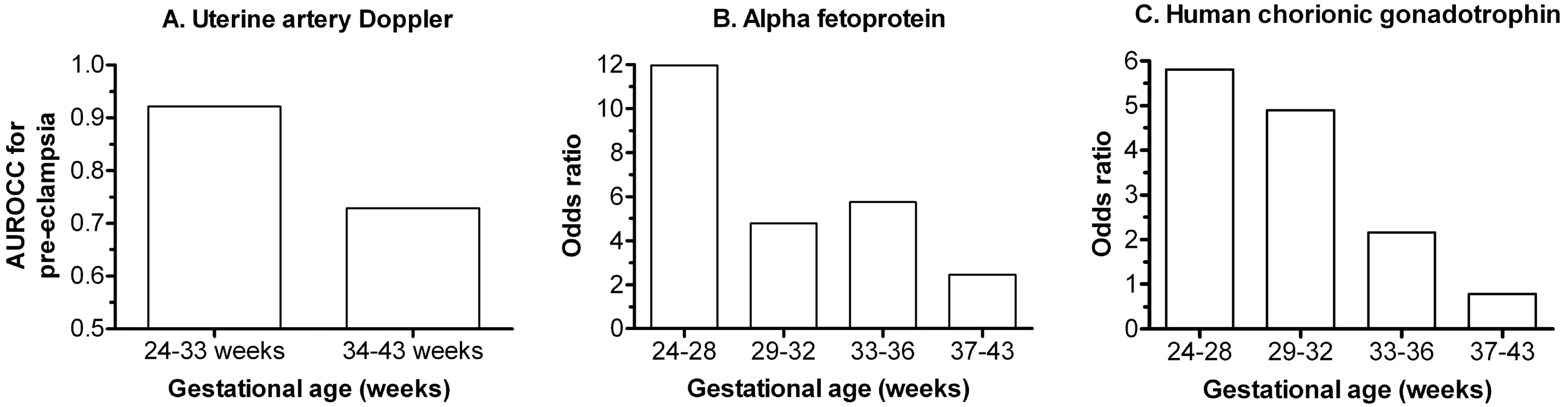 Timing of screening tests and the subsequent risk of complications, in relation to gestational age at delivery.