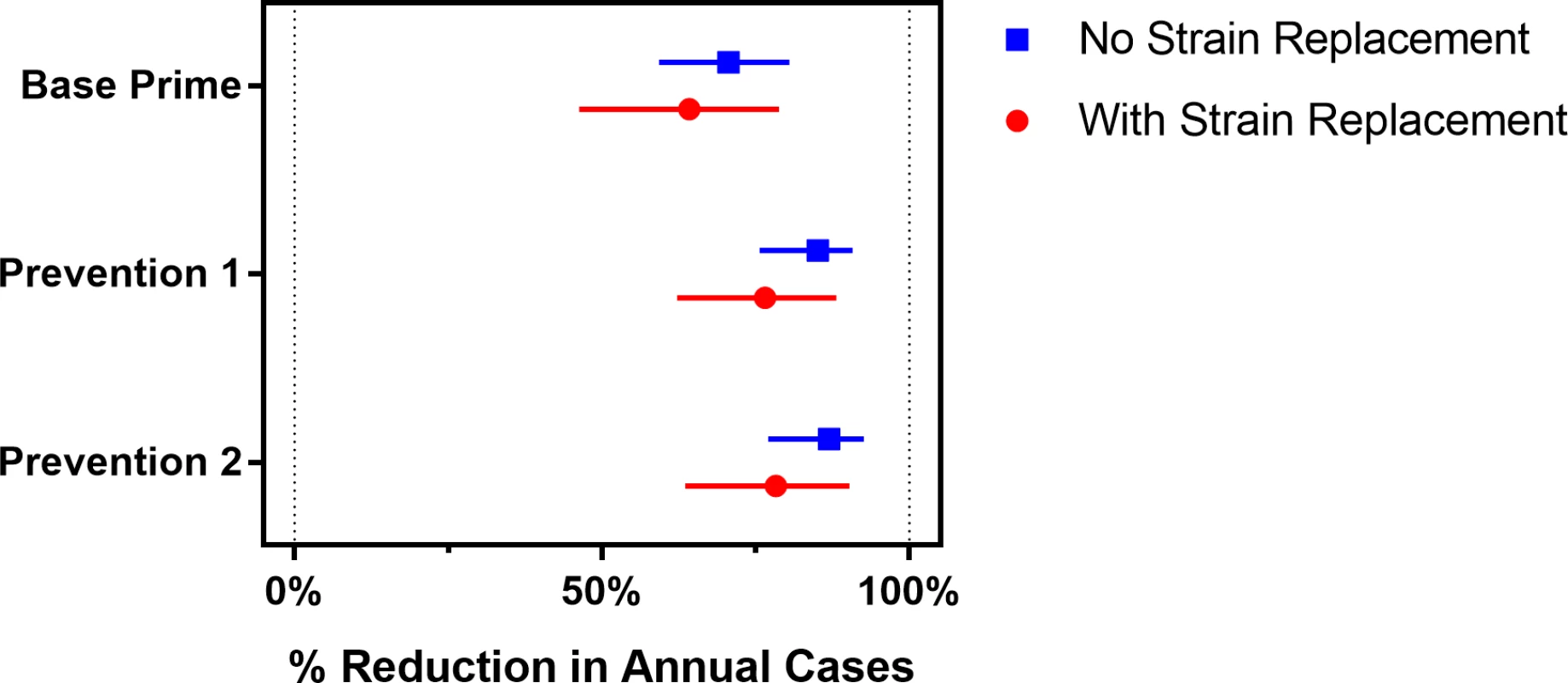 The expected percentage reduction in annual meningococcal cases over a 30-year simulation period for the vaccination strategies described in <em class="ref">Table 1</em>, compared to the Base strategy.