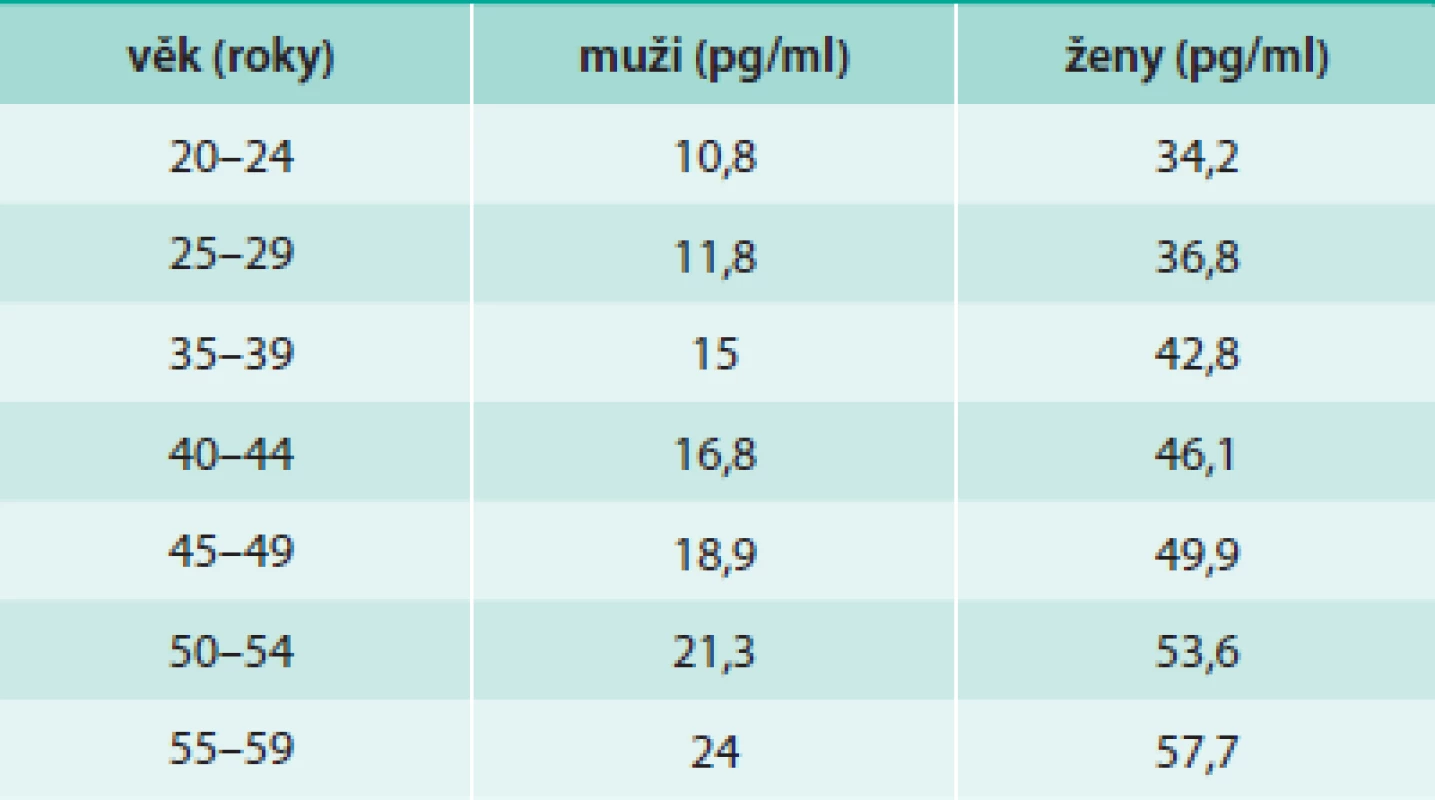 Hodnoty NT-proBNP v závislosti na věku a pohlaví ve zdravé populaci.
Upraveno podle [35,36]).