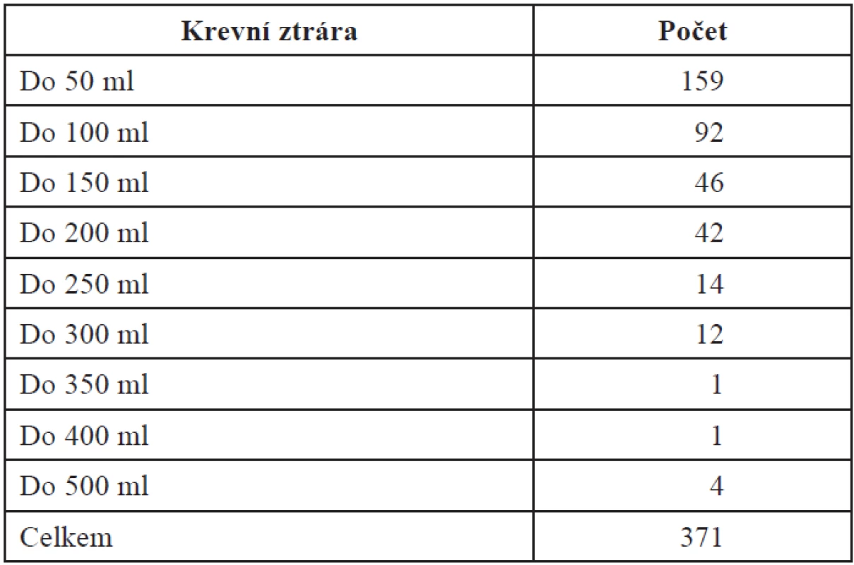 Rodičky podle krevní ztráty