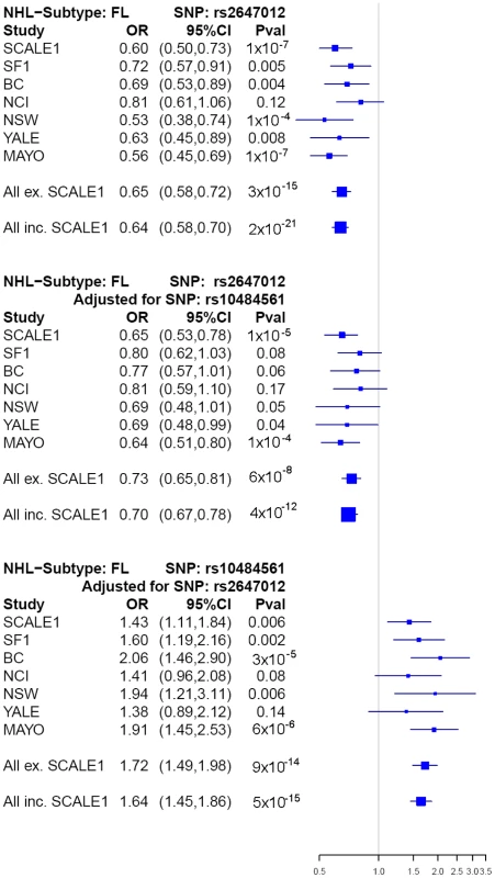 Forest plots of main associations with risk of FL.