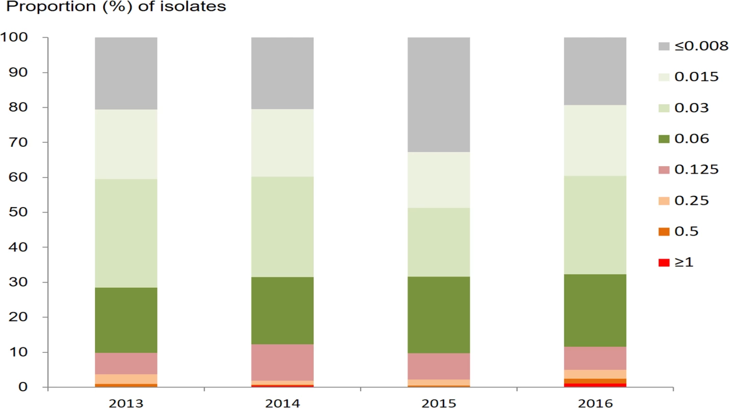 Proportion of <i>N</i>. <i>gonorrhoeae</i> isolates with different minimum inhibitory concentrations (mg/l) for ceftriaxone, by year.