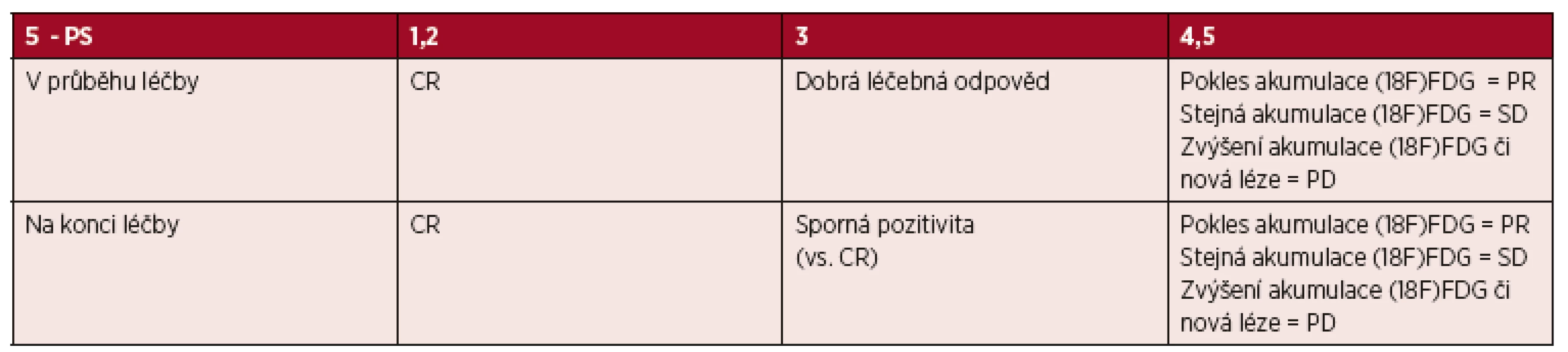 Zjednodušení tabulky 3 - „PET/CT kritéria“ (Cheson 2014)