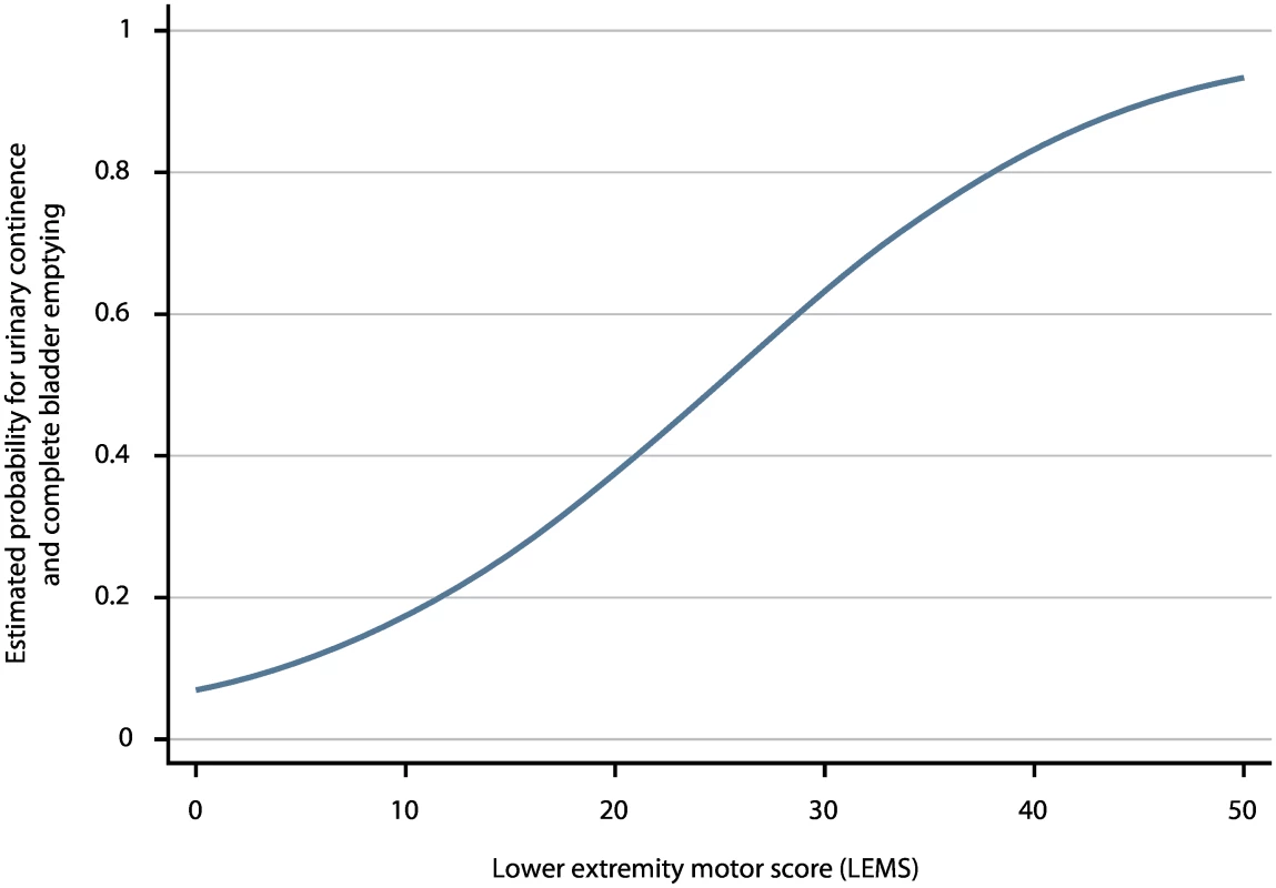Estimated probabilities for urinary continence and complete bladder emptying based on LEMS values.
