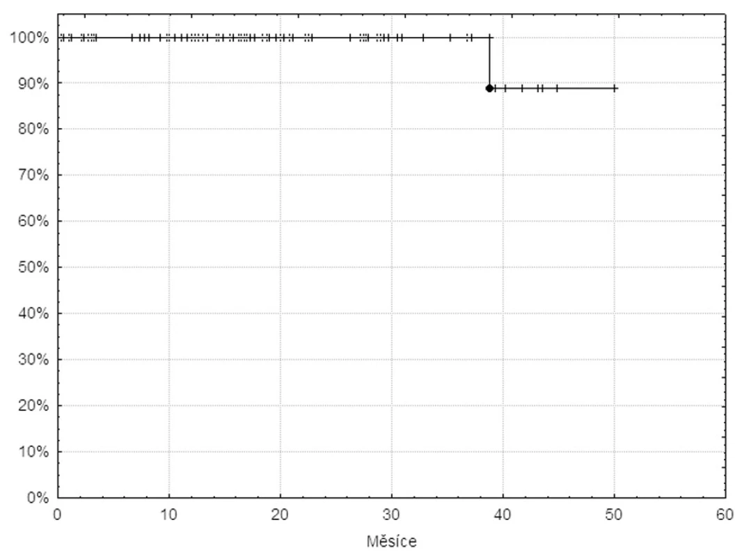 Křivka celkového přežívání 105 pacientů v databázi INFINITY léčených imatinibem v první linii.