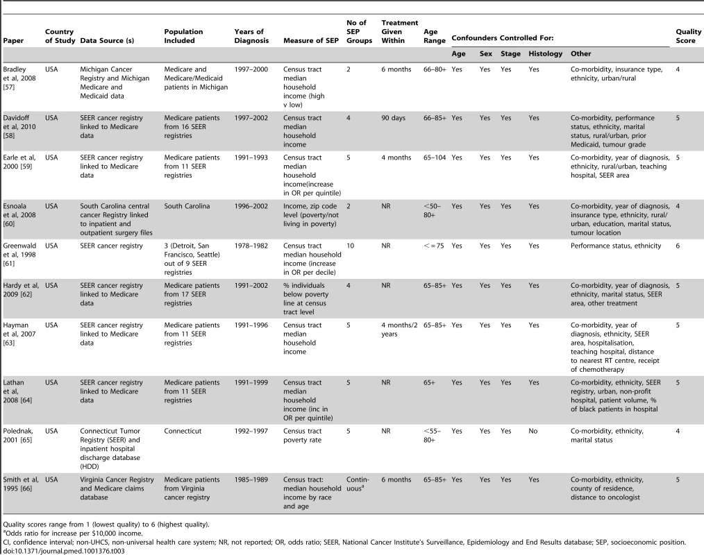 Characteristics of included studies potentially suitable for meta-analysis (non-universal health care systems).