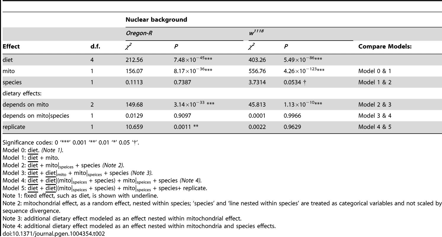 Mixed effect Cox proportional hazard models for survivorship in <i>w</i><sup>1118</sup> and <i>OreR</i> CR/DR experiments.