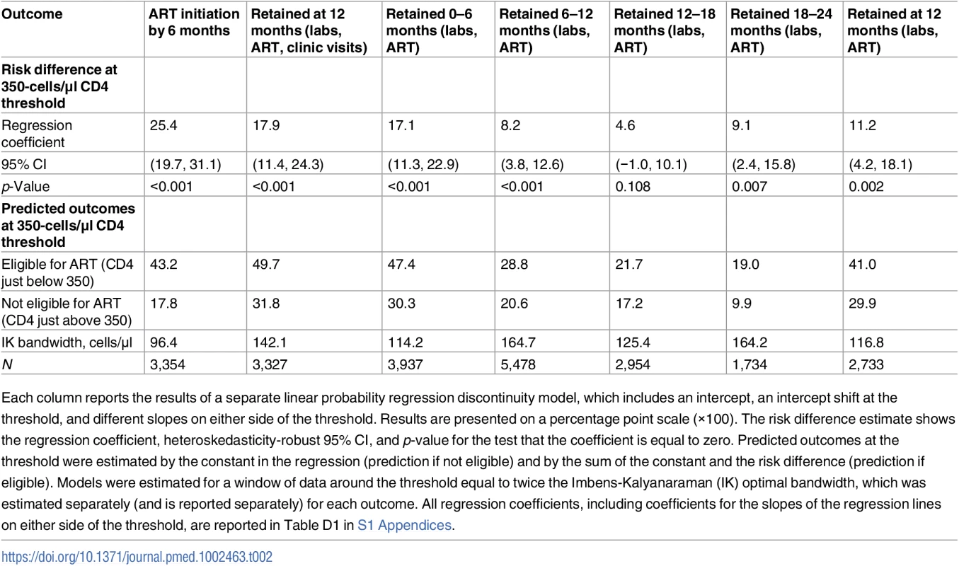 Intention-to-treat effects of ART eligibility on ART initiation and retention in HIV care.