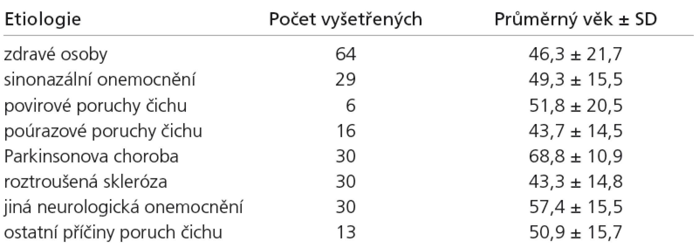 Počty osob v jednotlivých skupinách a jejich průměrný věk se směrodatnou odchylkou.