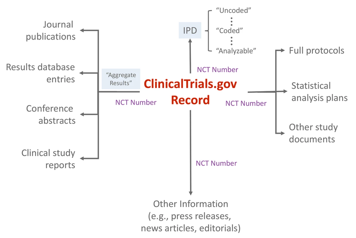 Schematic depicting <a href="http://ClinicalTrials.gov">ClinicalTrials.gov</a> as an “information scaffold” using the record unique identifier (NCT number) to link to various online resources.