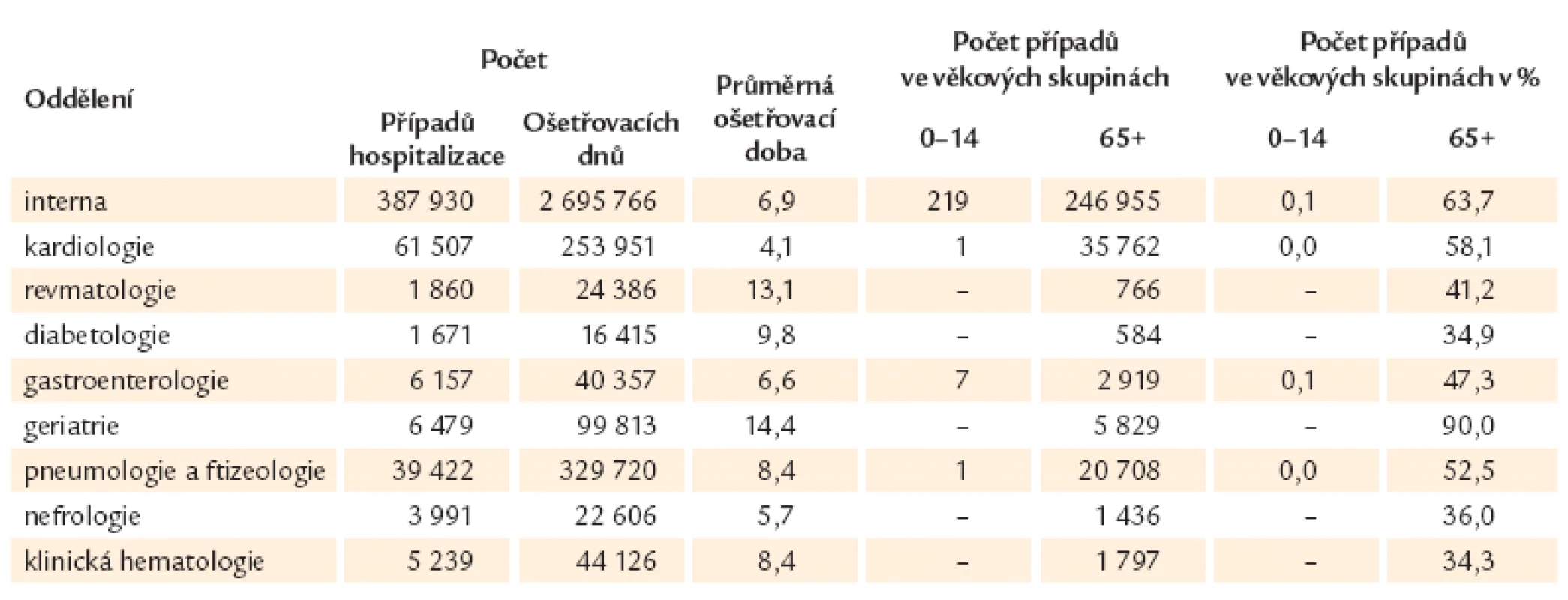 Hospitalizace v nemocnicích podle oddělení v ČR 2011 (převzato dle ÚZIS).