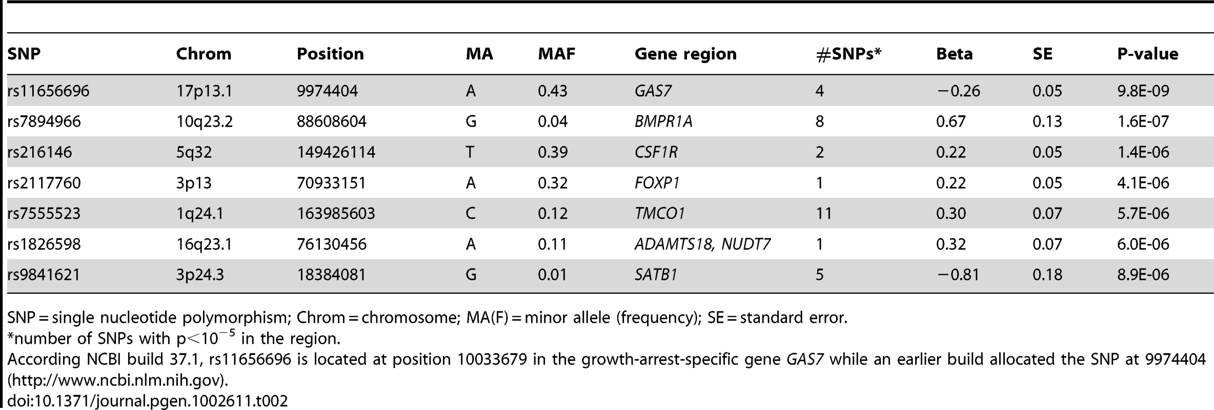 Results of the meta-analysis of the gene discovery cohorts: loci associated with IOP (p<10<sup>−5</sup>).