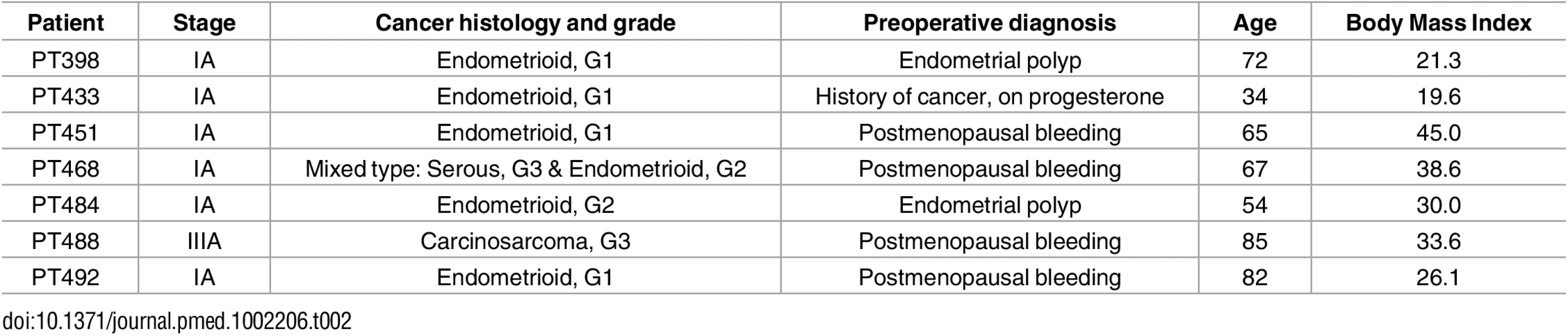 Clinicopathologic correlates of the seven cancer cases diagnosed by histopathology within the patient cohort.