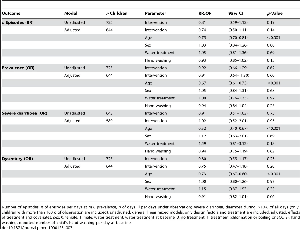 Effect of SODIS on diarrhoea episodes, longitudinal prevalence, severe diarrhoea, and dysentery episodes.