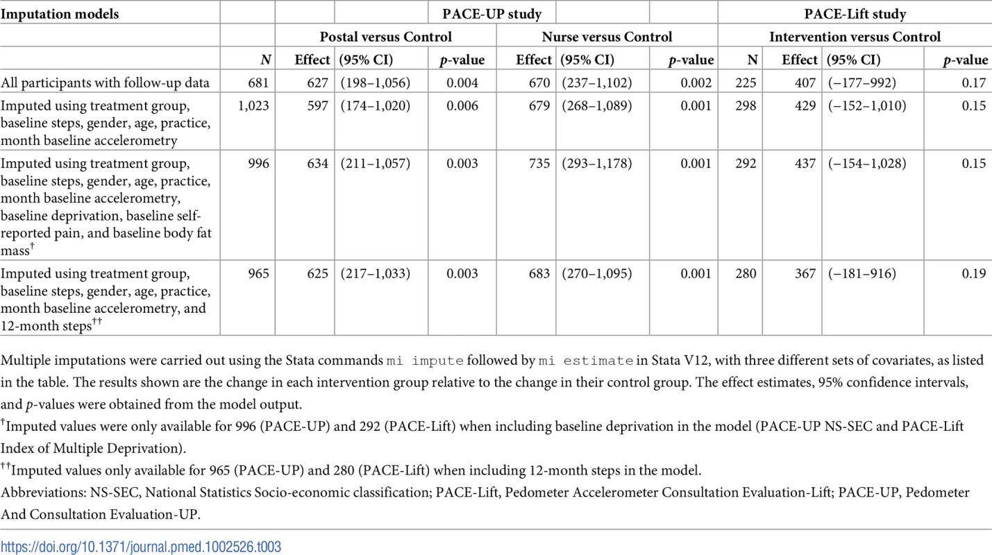 PACE-UP and PACE-Lift studies: Imputation analyses for step counts at 3 years (PACE-UP) and 4 years (PACE-Lift).