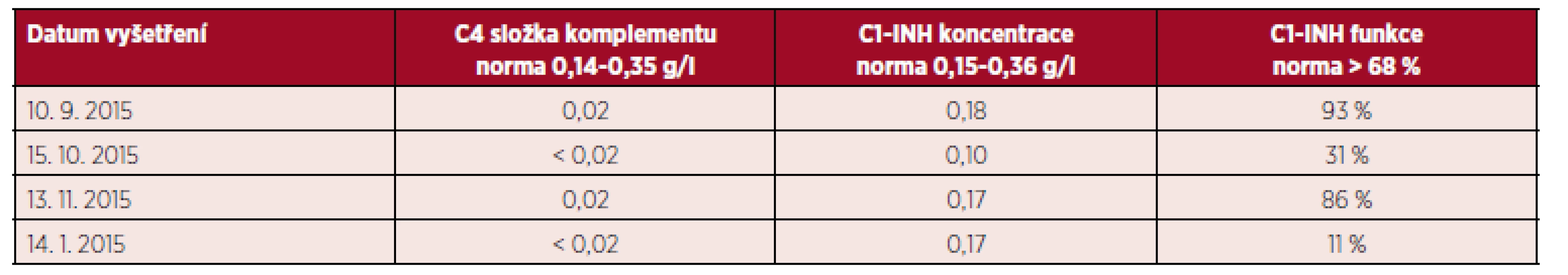 Laboratorní nálezy u pacientky před zahájením léčby lymfomu