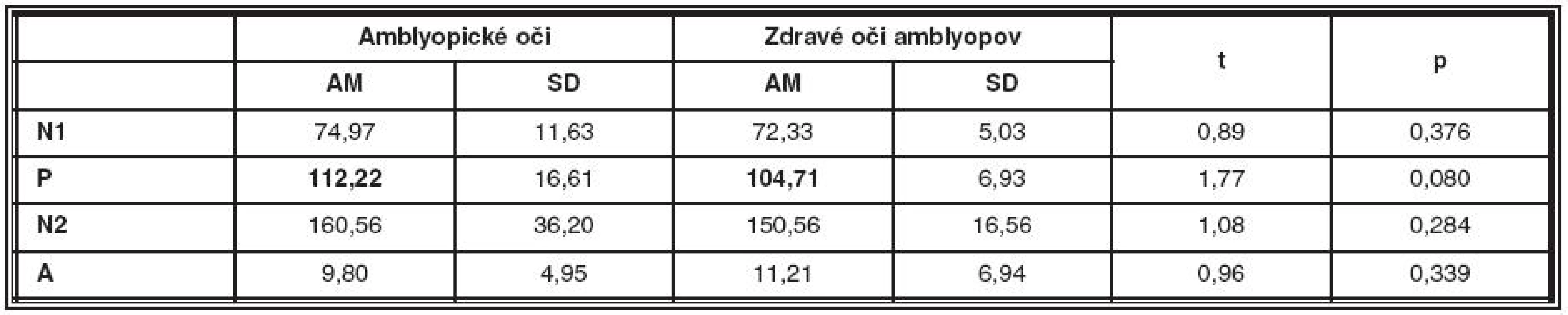 Porovnanie latencií a amplitúdy NPN komplexu amblyopických očí a zdravých očí amblyopických pacientov v prvom meraní
