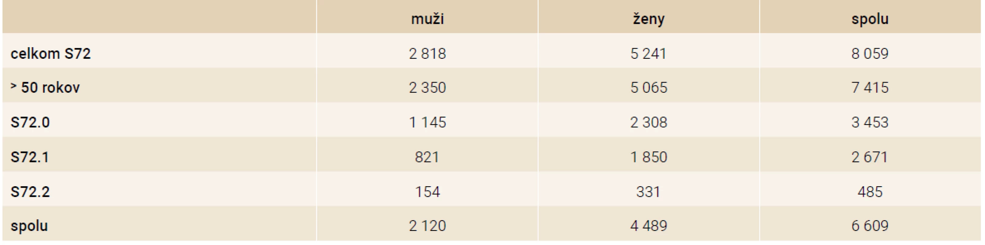 Počet osteoporotických zlomenín (dg. S72.0 + S721.1 + S72.2) v roku 2016