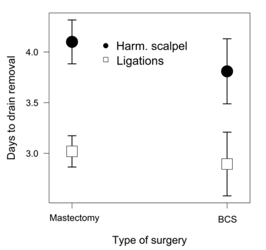 The relationship between the method of axillary dissection
and the mean time from operation to drain removal