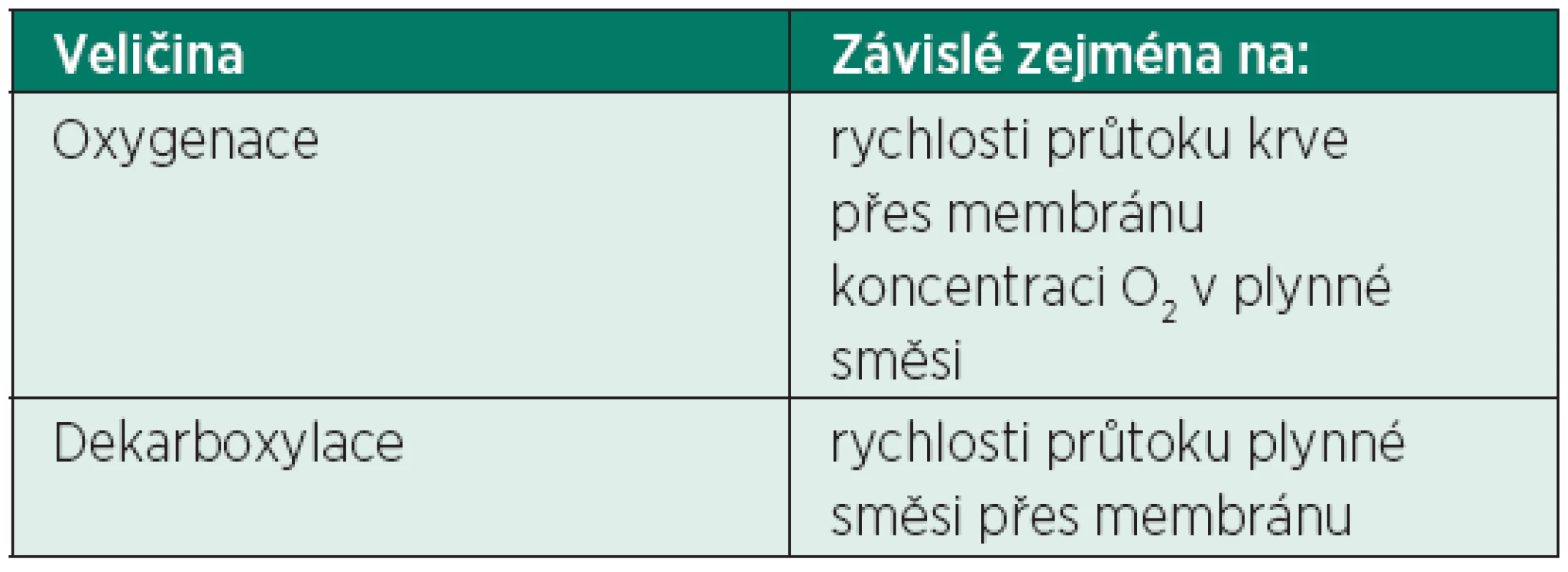 Závislost oxygenace a dekarboxylace