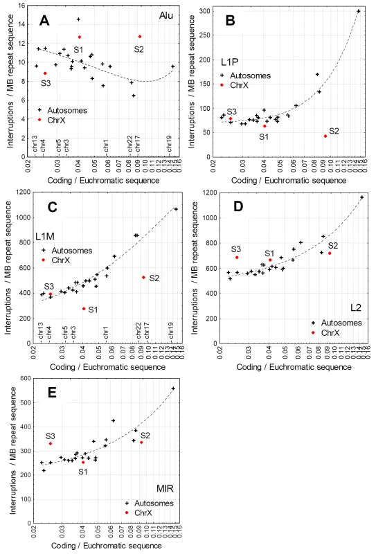 Correlations between the density of coding sequence in the euchromatic region of chromosomes (coding sequence/non-repetitive sequence), and the frequency of interruptions of the main non-LTR repeats.