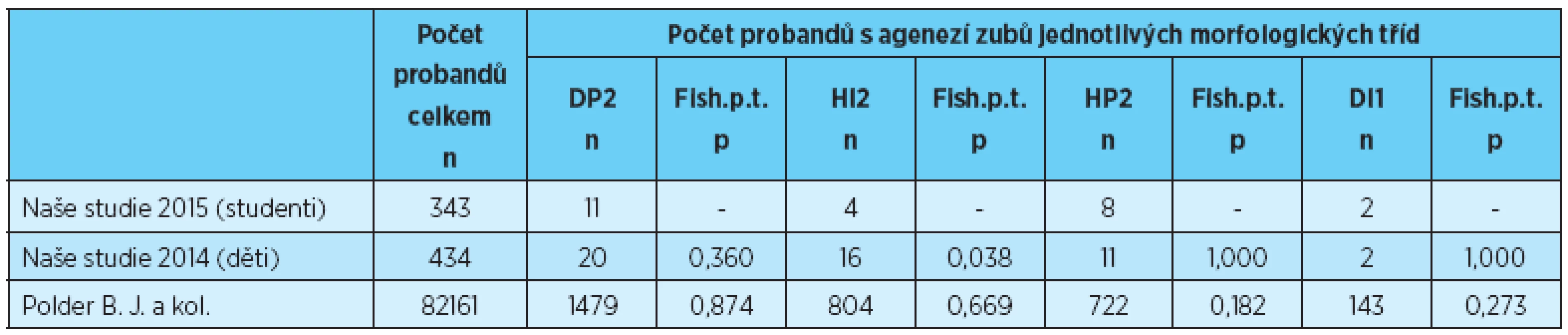 Počet probandů s agenezí zubů jednotlivých morfologických tříd, porovnání s výsledky uvedeními v literatuře [2, 4]