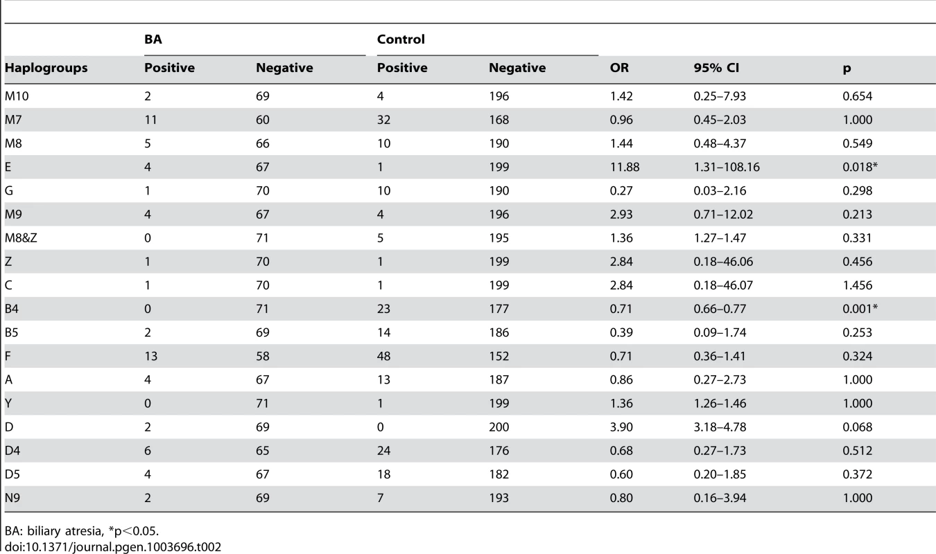 Association between biliary atresia (BA) and the mitochondrial haplogroups.