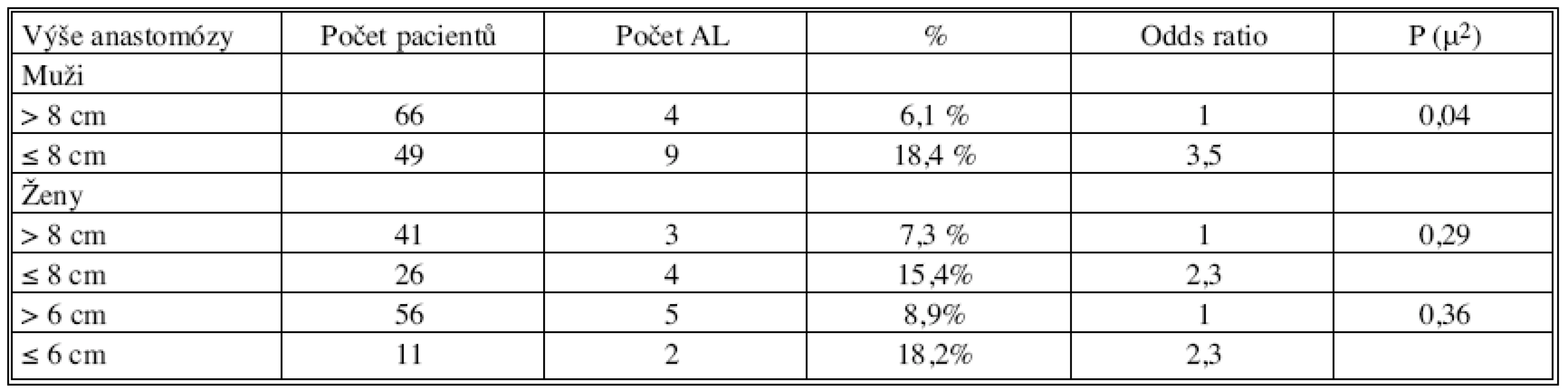 Vliv pohlaví na výskyt AL
Tab. 10. Effect of gender on the AL rates