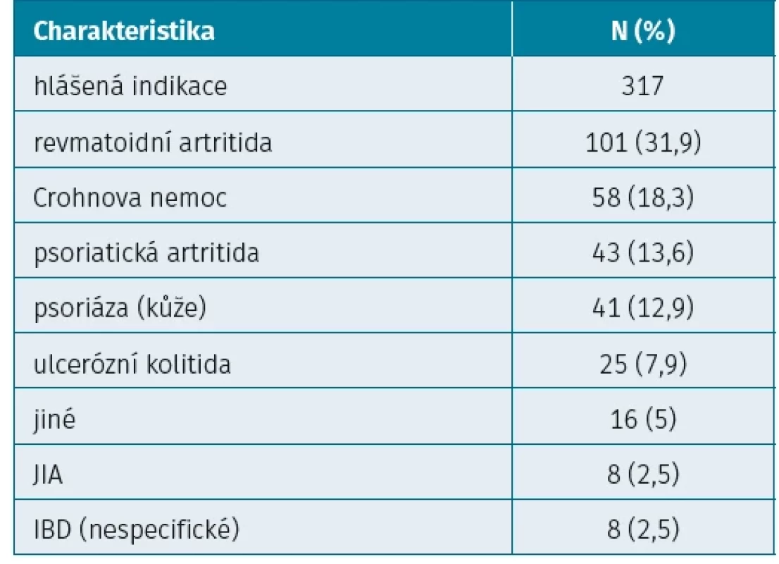 Indikace pro anti-TNF léčbu a vznik AIH (N = 389 VIGI-Base)