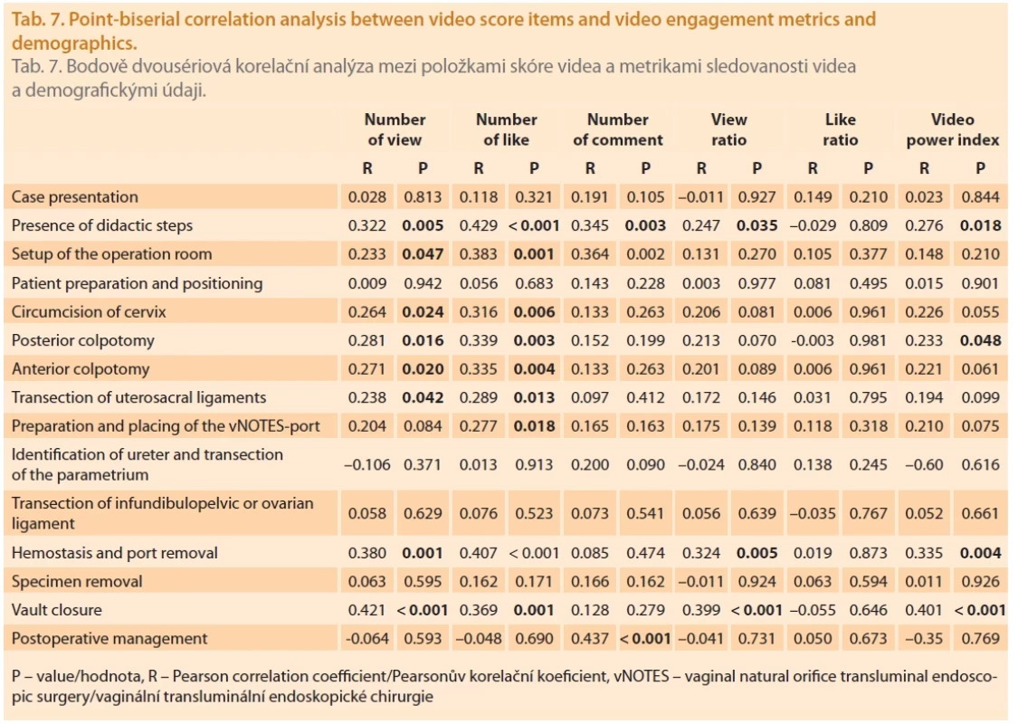 Point-biserial correlation analysis between video score items and video engagement metrics and demographics.