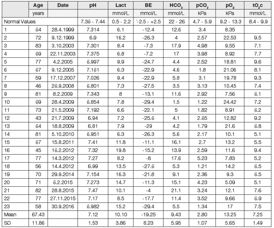 Basic Acid-Base Parameters