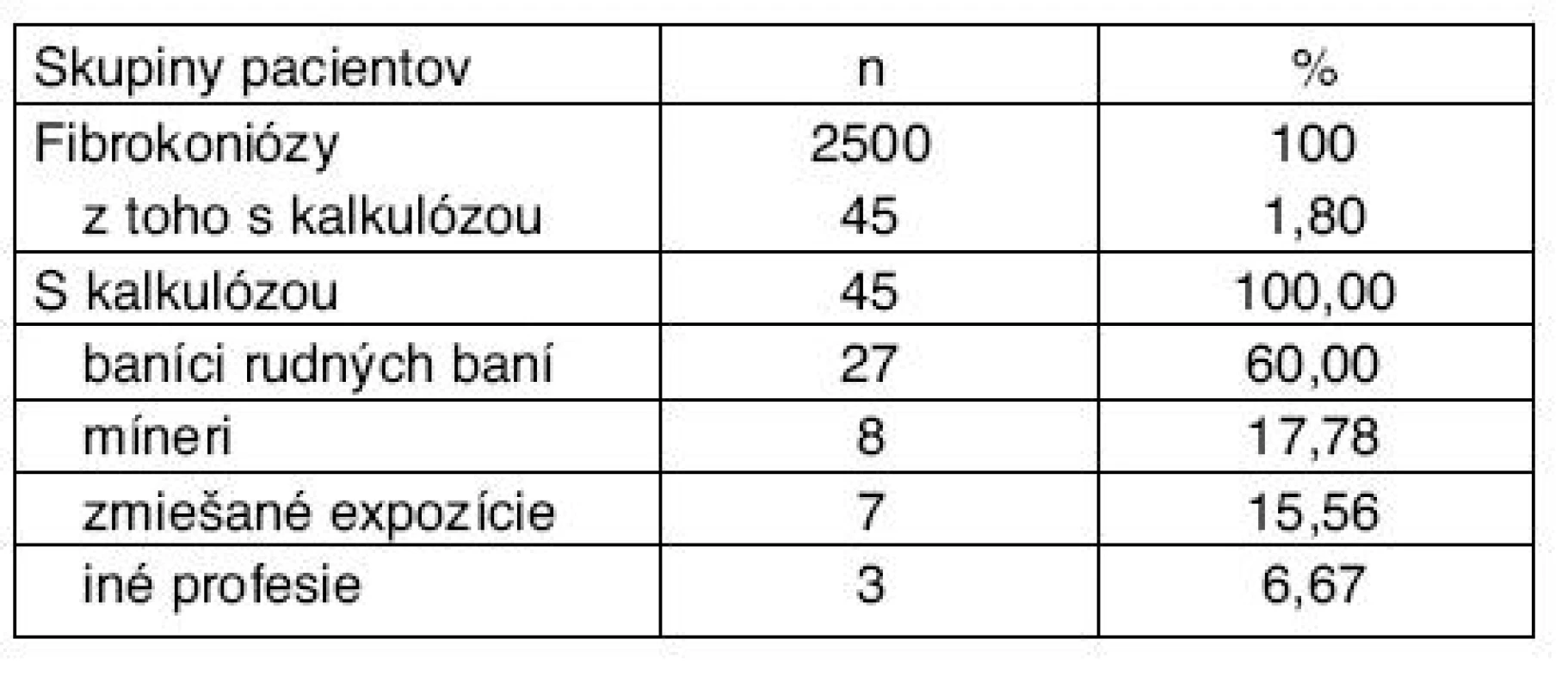 Počty pacientov s RTG obrazmi fibrokoniózy a kalkulózy pľúc
