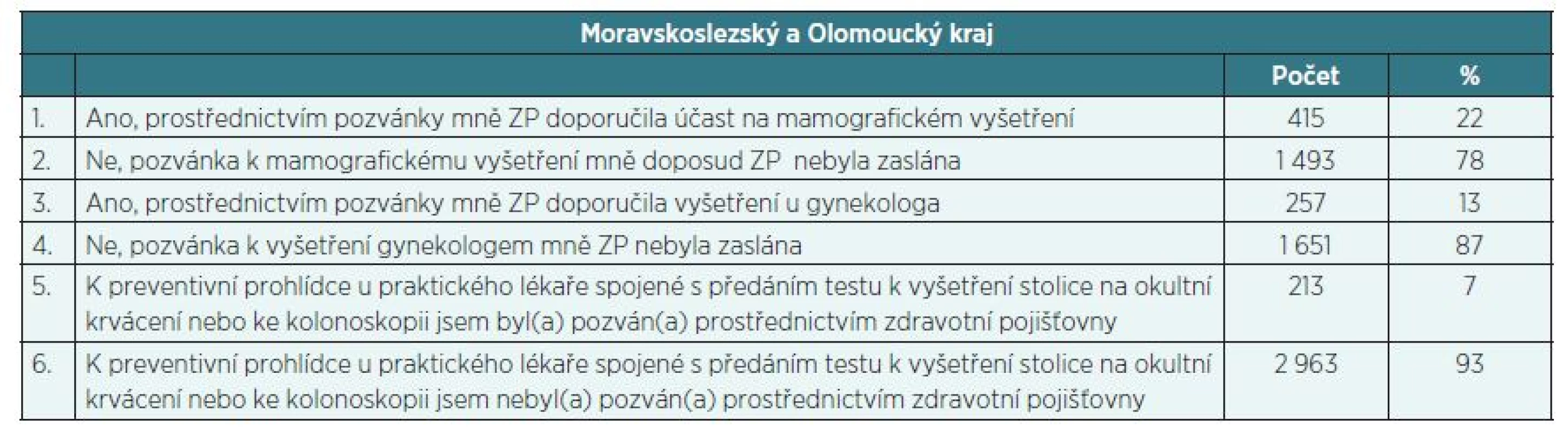 Oslovila vás někdy zdravotní pojišťovna (ZP) s cílem účastnit se některého z výše jmenovaných screeningových programů – vyšetření?