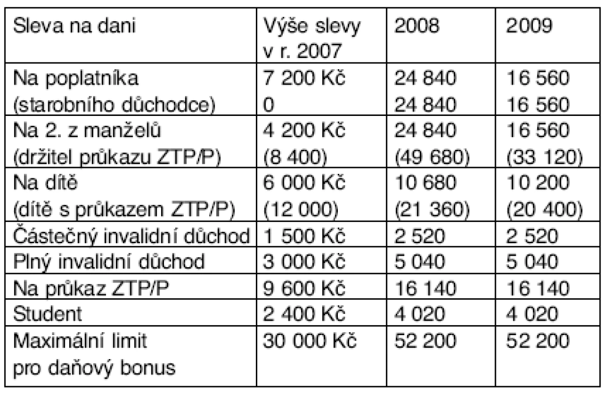 Změny slev na dani