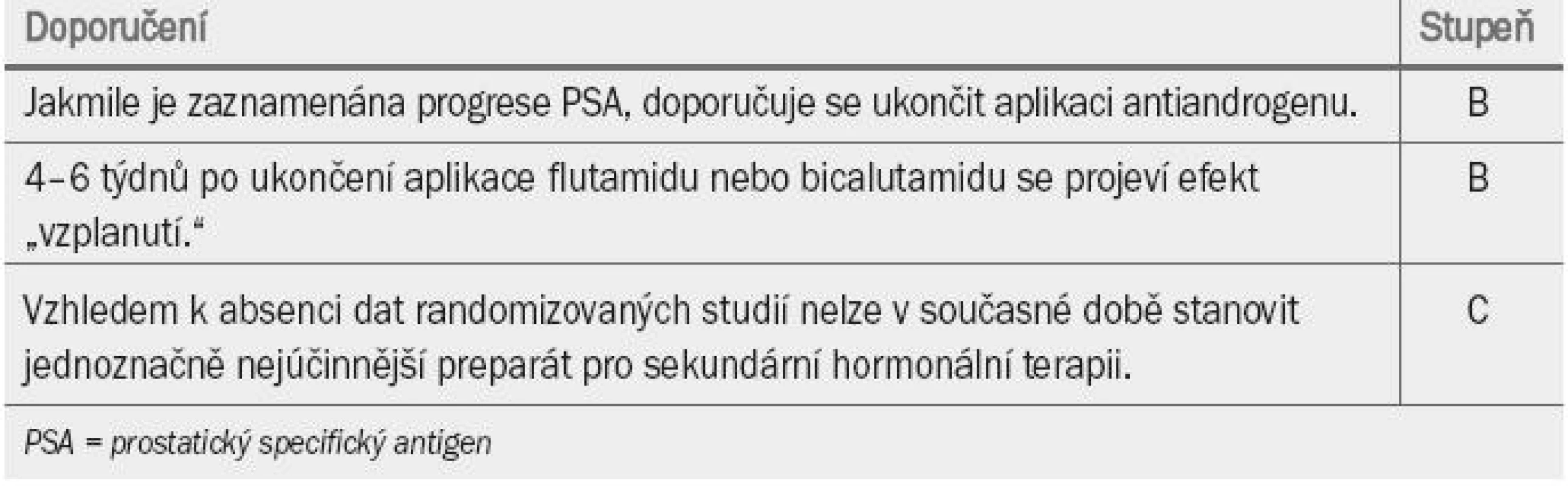 Přehled možností léčby po hormonální terapii.