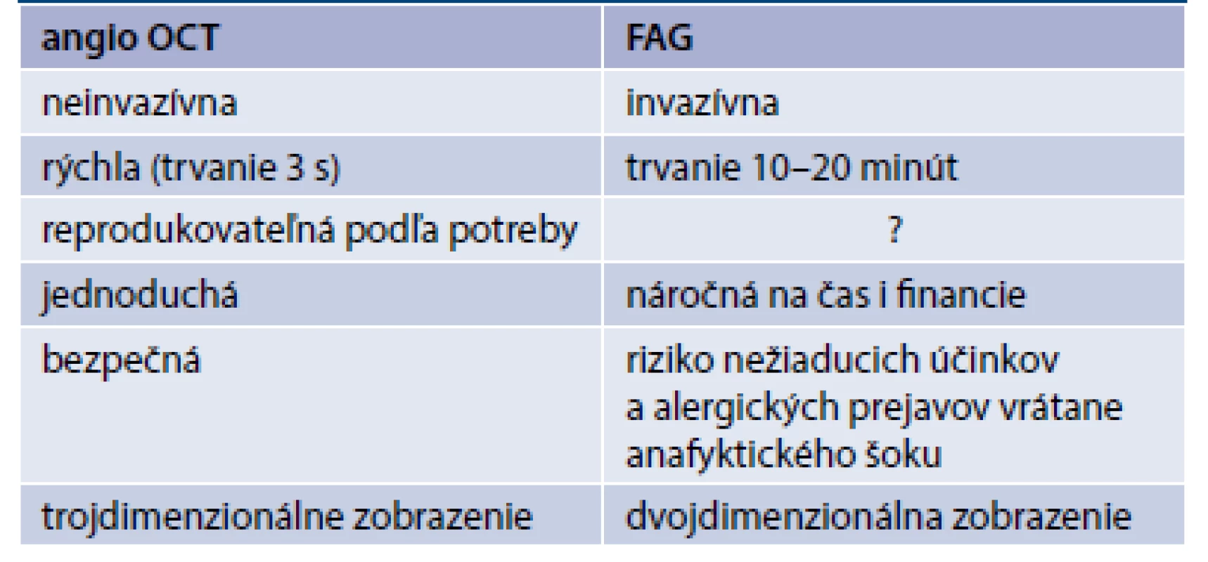Porovnanie angio OCT vs FAG