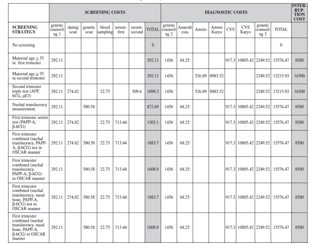 Summarize the cost included in the decision tree of screening and diagnostic option for trisomy 21 Prices in CZK, according to VZP procedures costs
