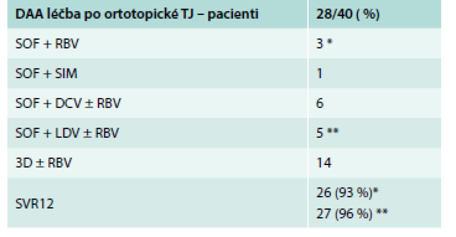 Léčebné režimy VHC po TJ