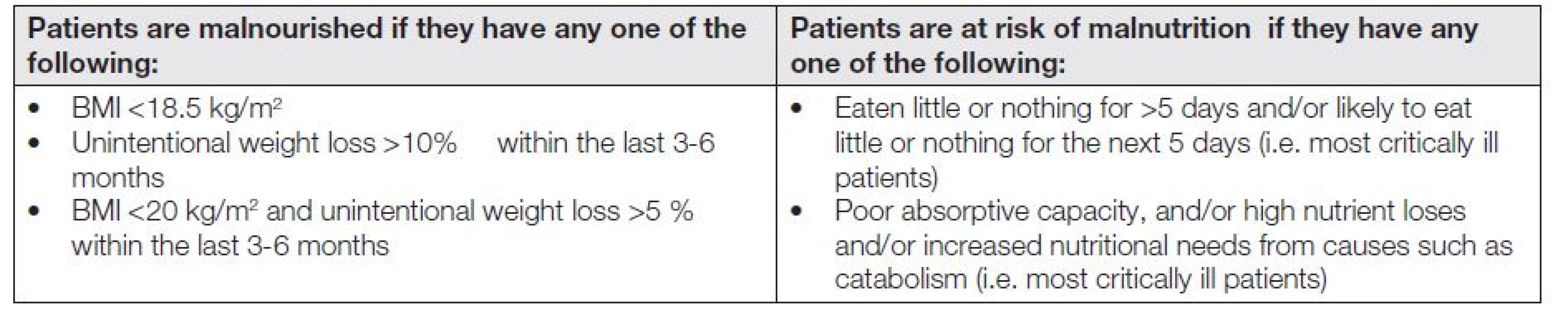 Malnutrition Universal Screening Tool (MUST) [14].