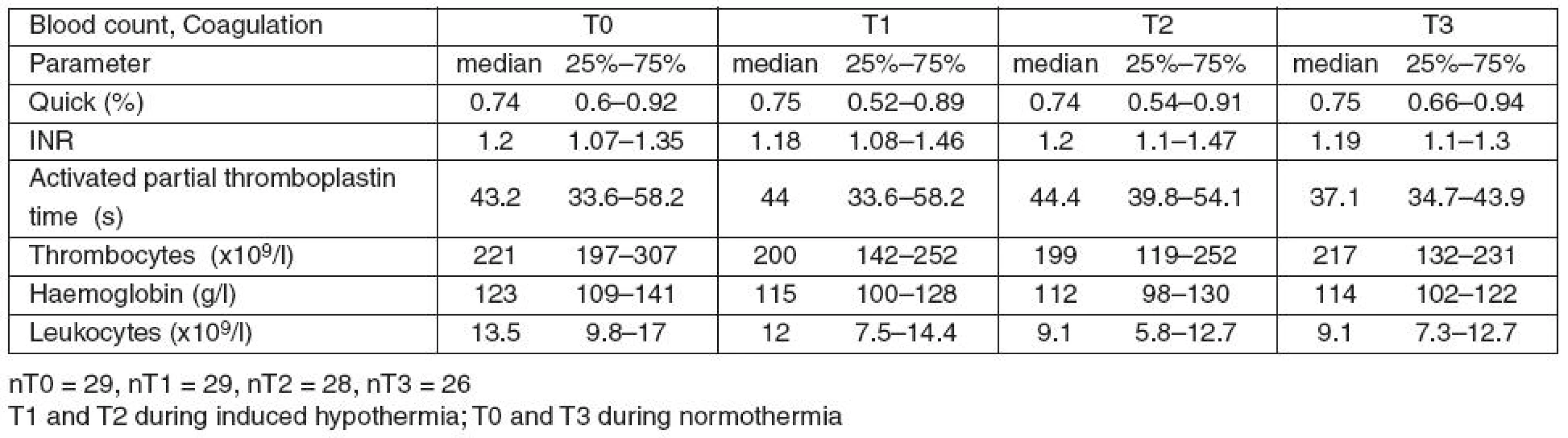 Changes in blood count and classical coagulation tests during the study