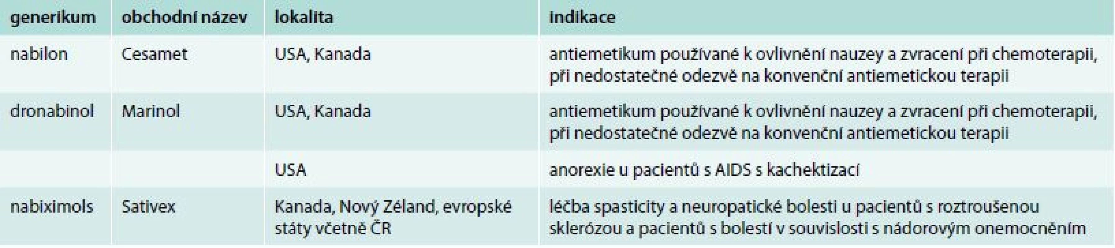 Komerčně dostupné formy kanabinoidů a jejich indikační skupiny