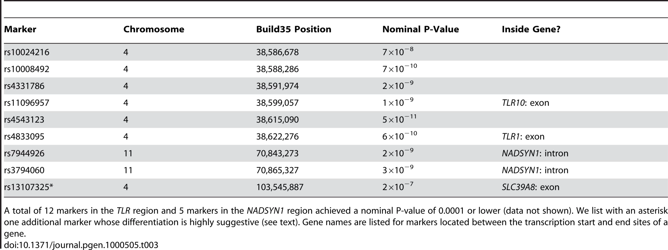 List of markers whose unusual differentiation between Iceland and Scotland is genomewide-significant.